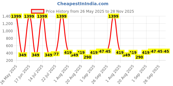 myntra.com LMG Lifestyle Kids Tom & Jerry characters ClogsFlip Flops lmg lifestyle Price History Graph from 26 May 2025 to 28 Nov 2025