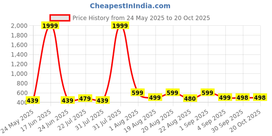 myntra.com LMG Lifestyle Printed Straight High Waist Skirt lmg lifestyle Price History Graph from 24 May 2025 to 20 Oct 2025