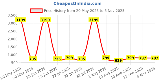 myntra.com LMG Lifestyle Unisex Kids Colourblocked High-Top Sneakers lmg lifestyle Price History Graph from 20 May 2025 to 2 Nov 2025