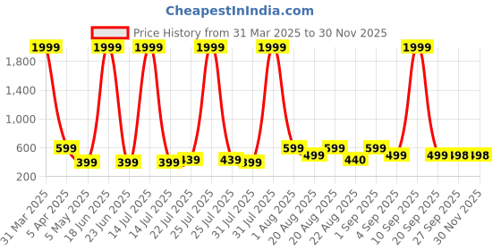 myntra.com LMG Lifestyle Unisex Kids Printed Rubber Sliders lmg lifestyle Price History Graph from 31 Mar 2025 to 29 Nov 2025