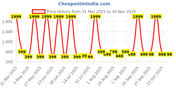 myntra.com LMG Lifestyle Unisex Kids Printed Rubber Sliders lmg lifestyle Price History Graph from 31 Mar 2025 to 30 Nov 2025