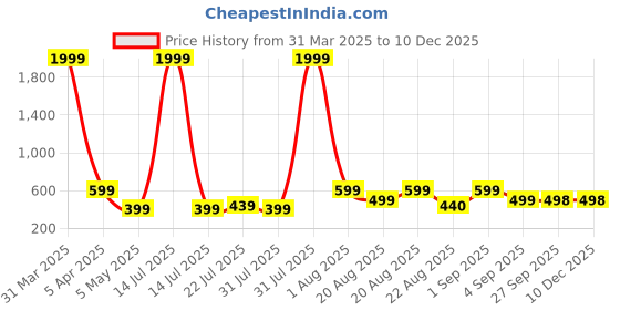 myntra.com LMG Lifestyle Unisex Kids Printed Rubber Sliders lmg lifestyle Price History Graph from 31 Mar 2025 to 10 Dec 2025