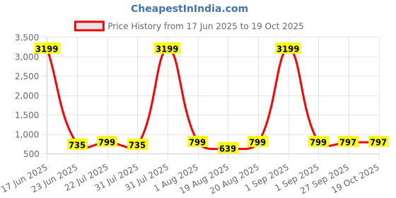 myntra.com LMG Lifestyle Unisex Kids Printed Synthetic Regular Sneakers lmg lifestyle Price History Graph from 17 Jun 2025 to 17 Oct 2025