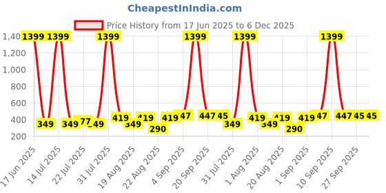 myntra.com LMG Lifestyle Unisex Kids Self Design Rubber Clogs lmg lifestyle Price History Graph from 17 Jun 2025 to 5 Dec 2025