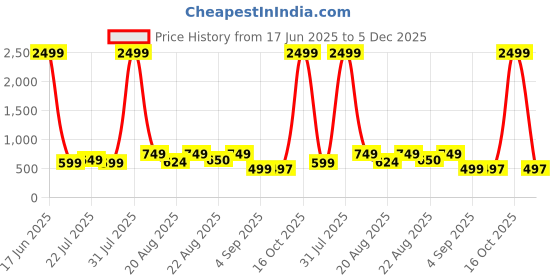 myntra.com LMG Lifestyle Unisex Kids Solid Synthetic Regular Sneakers lmg lifestyle Price History Graph from 17 Jun 2025 to 5 Dec 2025