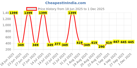 myntra.com LMG Lifestyle Unisex Kids Tom & Jerry Characters Rubber Clogs lmg lifestyle Price History Graph from 18 Jun 2025 to 29 Nov 2025