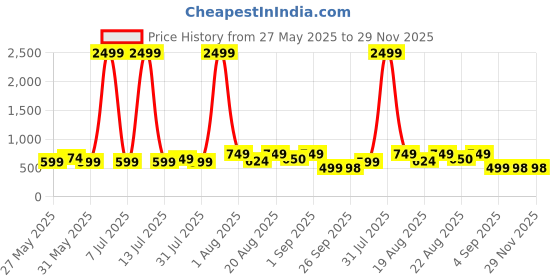 myntra.com LMG Lifestyle Unisex Led Light Avenger Sandals lmg lifestyle Price History Graph from 27 May 2025 to 28 Nov 2025
