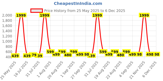 myntra.com LMG Lifestyle Women Graphic Printed Mickey & Minnie Extended Sleeves A-Line Longline Top lmg lifestyle Price History Graph from 25 May 2025 to 5 Dec 2025