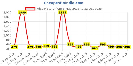 myntra.com lmg lifestyle LMG Women Comfort Lifestyle Infants Printed Sandals lmg lifestyle Price History Graph from 5 May 2025 to 21 Oct 2025