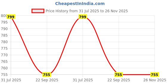 myntra.com LMN CHILD CARE Kids Set Of 3 Cotton Booties lmn child care Price History Graph from 31 Jul 2025 to 25 Nov 2025