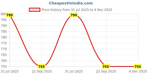 myntra.com LMN CHILD CARE Unisex Kids Pair of 2 Cotton Booties lmn child care Price History Graph from 31 Jul 2025 to 4 Dec 2025