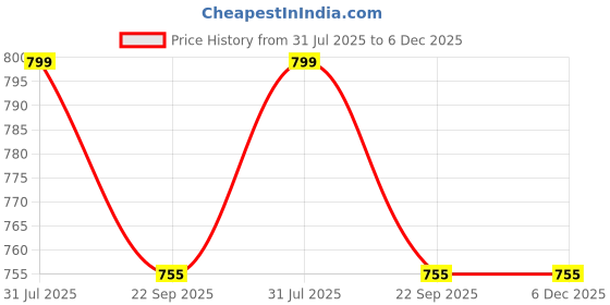 myntra.com LMN Child Care Unisex Multicolour Pack of 3 Booties lmn child care Price History Graph from 31 Jul 2025 to 6 Dec 2025