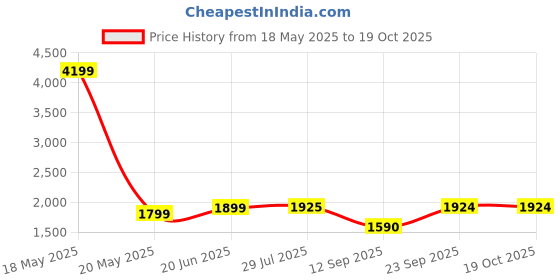 myntra.com L'monte Men Camouflage Regular Fit Cargo Shorts l'monte Price History Graph from 18 May 2025 to 17 Oct 2025