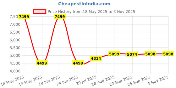 myntra.com L'monte Men Insulator Outdoor Bomber Jacket l'monte Price History Graph from 18 May 2025 to 2 Nov 2025