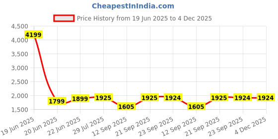 myntra.com L'monte Men Khaki Regular Fit Outdoor Cargo Shorts l'monte Price History Graph from 19 Jun 2025 to 4 Dec 2025