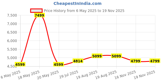 myntra.com L'monte Men Outdoor Bomber Jacket l'monte Price History Graph from 6 May 2025 to 18 Nov 2025