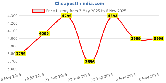 myntra.com L'monte Men Outdoor Bomber Jacket l'monte Price History Graph from 3 May 2025 to 5 Nov 2025