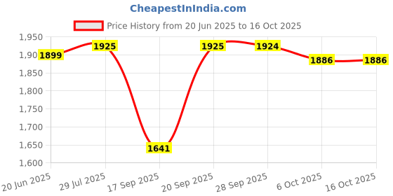 myntra.com L'monte Men Regular Fit Cargo Shorts l'monte Price History Graph from 20 Jun 2025 to 16 Oct 2025