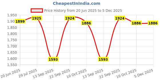 myntra.com L'monte Men Regular Fit Cargo Shorts l'monte Price History Graph from 20 Jun 2025 to 4 Dec 2025