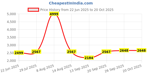 myntra.com L'monte Men Regular Fit Trousers l'monte Price History Graph from 22 Jun 2025 to 17 Oct 2025