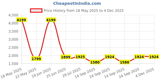 myntra.com L'monte Men Slim Fit Cargo Shorts l'monte Price History Graph from 18 May 2025 to 4 Dec 2025