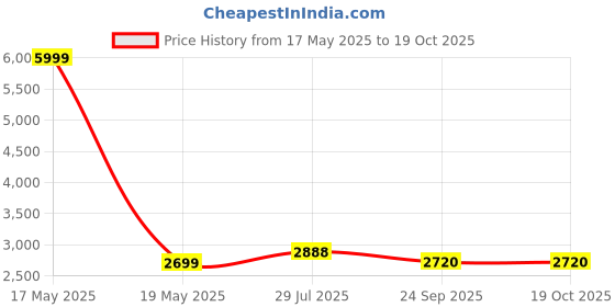 myntra.com L'monte Men Slim Fit Light Fade Stretchable Jeans l'monte Price History Graph from 17 May 2025 to 19 Oct 2025