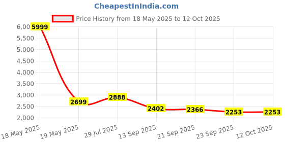 myntra.com L'monte Men Slim Fit Mildly Distressed Light Fade Stretchable Jeans l'monte Price History Graph from 18 May 2025 to 12 Oct 2025