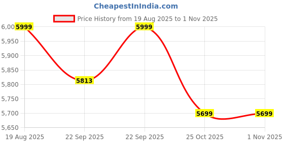 myntra.com L'monte Men Solid Hooded Insulator Winter Parka Jacket l'monte Price History Graph from 19 Aug 2025 to 31 Oct 2025