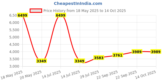 myntra.com L'monte Men Solid Spread Collar Cotton Tailored Jacket l'monte Price History Graph from 18 May 2025 to 13 Oct 2025