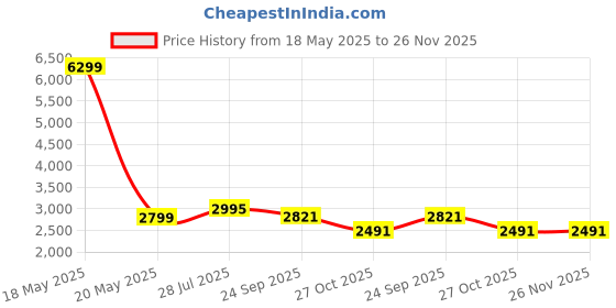 myntra.com L'monte Men Super Skinny Fit Mildly Distressed Heavy Fade Stretchable Jeans l'monte Price History Graph from 18 May 2025 to 25 Nov 2025