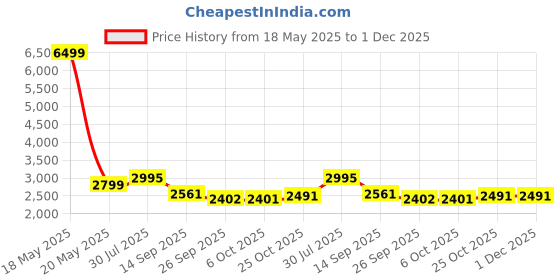 myntra.com L'monte Men Super Skinny Fit Mildly Distressed Light Fade Stretchable Jeans l'monte Price History Graph from 18 May 2025 to 1 Dec 2025