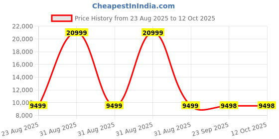 myntra.com L'monte Slim-Fit Noched Lapel Single-Breasted Two-Piece Suit l'monte Price History Graph from 23 Aug 2025 to 12 Oct 2025
