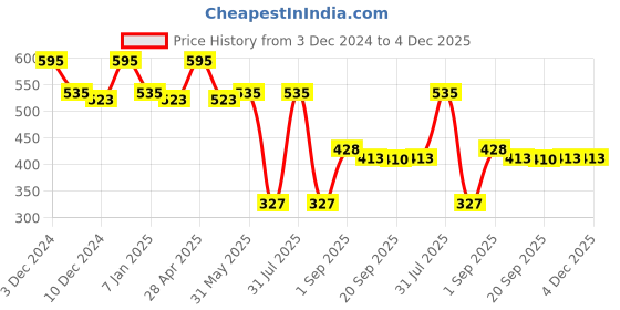 myntra.com LN PRO Glow & Care Balmy Lip Oil - 3.7 ml - Cherry Punch 101 ln pro Price History Graph from 3 Dec 2024 to 4 Dec 2025