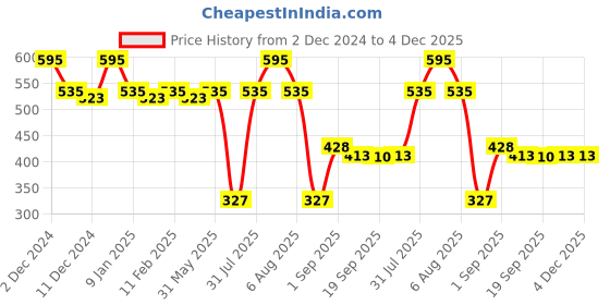 myntra.com LN PRO Glow & Care Balmy Lip Oil - 3.7 ml - Coconut Cream 104 ln pro Price History Graph from 2 Dec 2024 to 3 Dec 2025