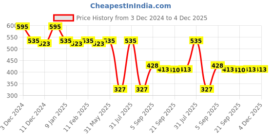 myntra.com LN PRO Glow & Care Balmy Lip Oil - 3.7 ml - Fruity Treat 106 ln pro Price History Graph from 3 Dec 2024 to 4 Dec 2025