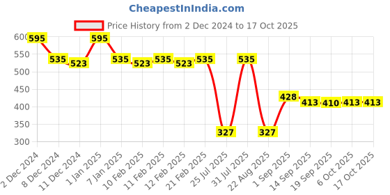 myntra.com LN PRO Glow & Care Balmy Lip Oil- 3.7 ml- Peach Lemonade 102 ln pro Price History Graph from 2 Dec 2024 to 15 Oct 2025