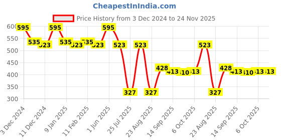 myntra.com LN PRO Glow & Care Balmy Lip Oil - 3.7 ml - Sour Jelly 105 ln pro Price History Graph from 3 Dec 2024 to 24 Nov 2025