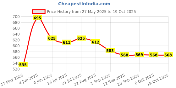 myntra.com LN PRO Liquid Blur Lip Ink Liquid Lipstick - 5 ml - Amaranth 104 ln pro Price History Graph from 27 May 2025 to 18 Oct 2025