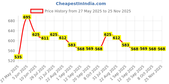 myntra.com LN PRO Liquid Blur Lip Ink Liquid Lipstick - 5 ml - Persian 102 ln pro Price History Graph from 27 May 2025 to 24 Nov 2025