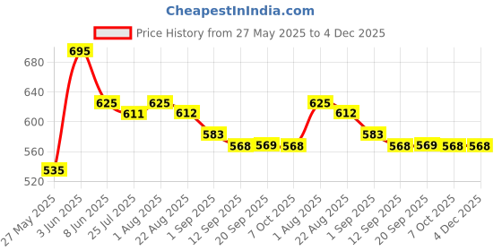 myntra.com LN PRO Liquid Blur Lip Ink Matte Liquid Lipstick - 5 ml - Poppy 106 ln pro Price History Graph from 27 May 2025 to 4 Dec 2025