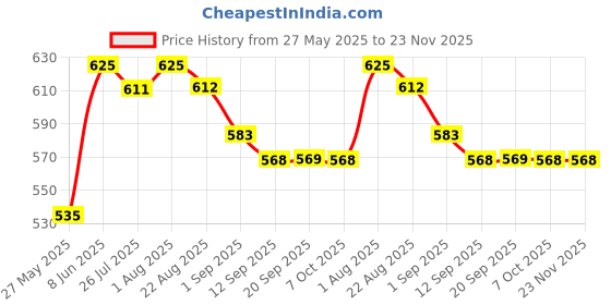 myntra.com LN PRO Liquid Blur Lip Ink Matte Liquid Lipstick 5 ml - Scarlet 105 ln pro Price History Graph from 27 May 2025 to 23 Nov 2025