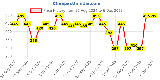 myntra.com LN PRO London Cream Color Sculptor Contour 2.5 g - Natural Shade 101 ln pro Price History Graph from 31 Aug 2024 to 5 Dec 2025