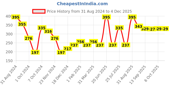myntra.com LN PRO London Creamy Long Lasting Shine & Glow Lip Gloss 6.5 ml - Nectar 105 ln pro Price History Graph from 31 Aug 2024 to 4 Dec 2025