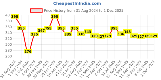 myntra.com LN PRO London Creamy Long Lasting Shine & Glow Lip Gloss 6.5 ml - Sorbet 104 ln pro Price History Graph from 31 Aug 2024 to 1 Dec 2025