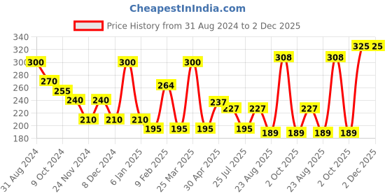 myntra.com LN PRO London Crystal Shine Long Lasting Tint Eyeshadow 2.3 ml - Sparkle Lily 104 ln pro Price History Graph from 31 Aug 2024 to 2 Dec 2025
