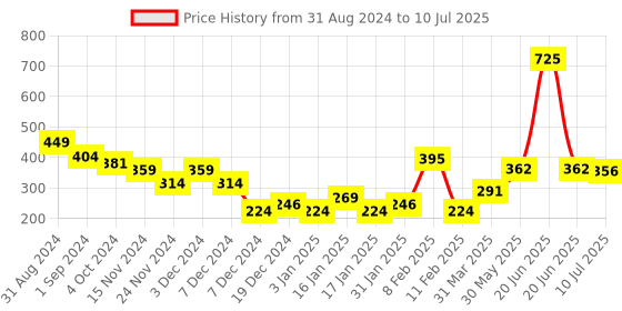 myntra.com LN PRO London Infinity Color Matte & Shimmer Eyeshadow Palette - Vanilla Latte 101 ln pro Price History Graph from 31 Aug 2024 to 10 Jul 2025