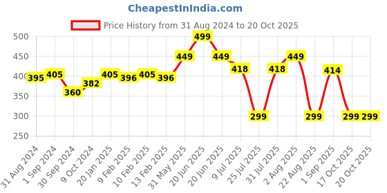 myntra.com LN PRO London Liquid  Highlighter - 10ml - Sunlight 102 ln pro Price History Graph from 31 Aug 2024 to 20 Oct 2025