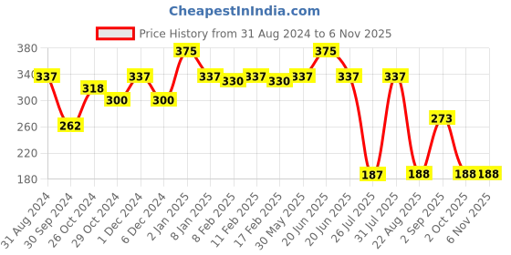 myntra.com LN PRO London Long Lasting Blush - 4g - Berry 104 ln pro Price History Graph from 31 Aug 2024 to 2 Nov 2025