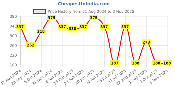 myntra.com LN PRO London Long Lasting Blush - 4g - Coral 102 ln pro Price History Graph from 31 Aug 2024 to 2 Nov 2025