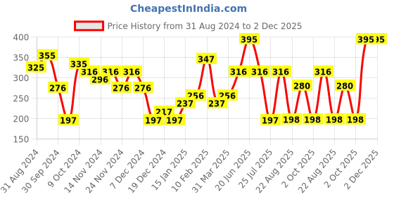 myntra.com LN PRO London Matte Lip Fluid Lipstick - 6.5ml - Dark Chili 106 ln pro Price History Graph from 31 Aug 2024 to 1 Dec 2025